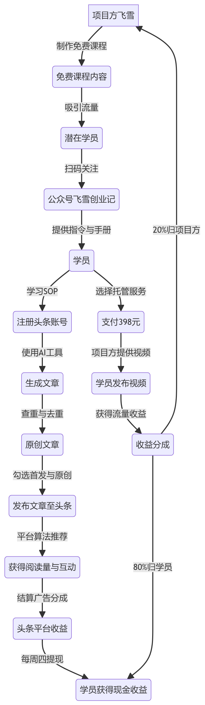 核心商业逻辑拆解